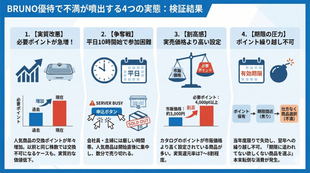【実態検証】ブルーノ優待で不満が噴出する4つの原因