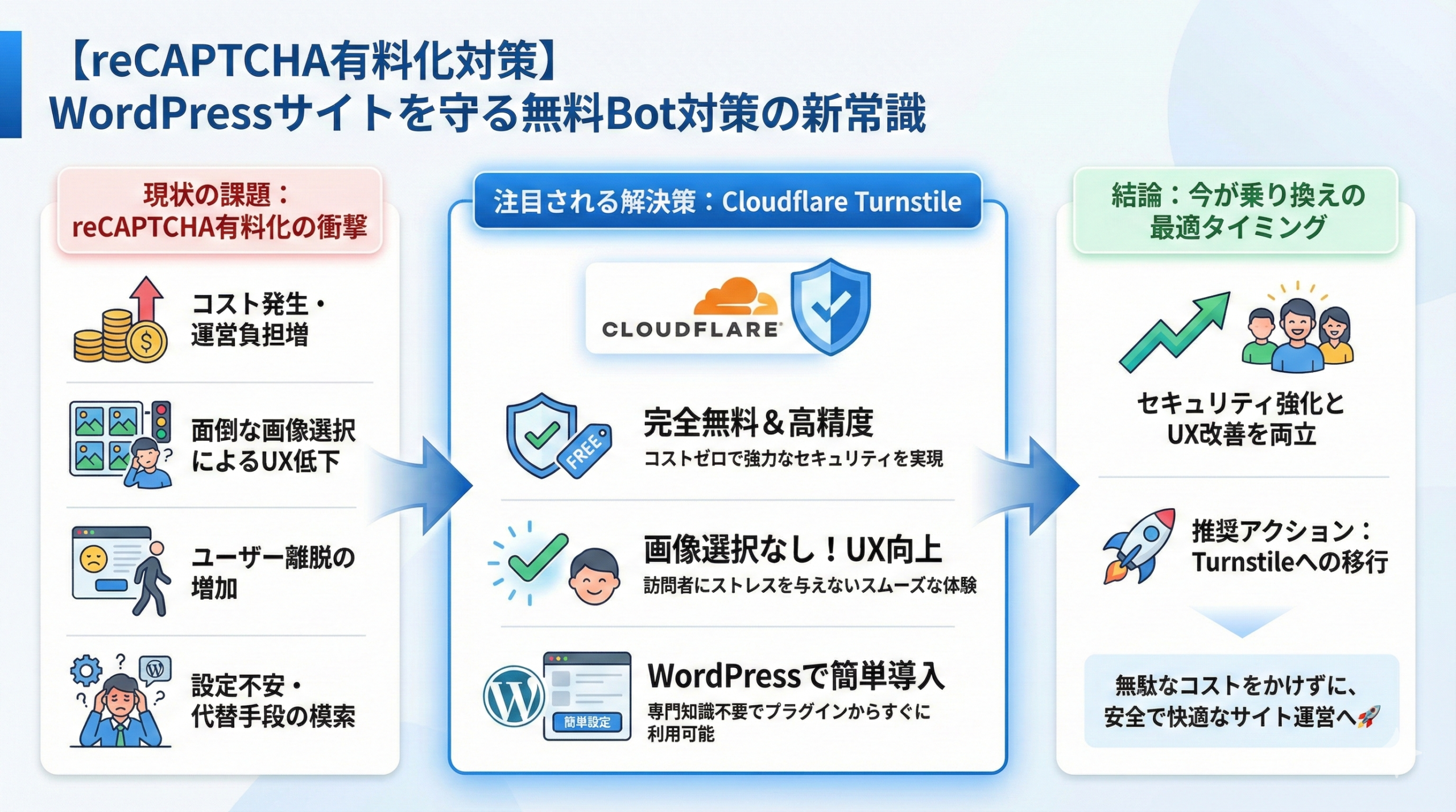 【簡単】reCAPTCHA有料化！無料で使えるCloudflareTurnstile