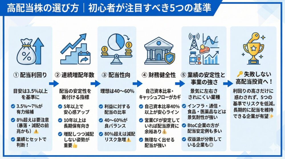 📘高配当株の選び方|初心者が注目すべき5つの基準