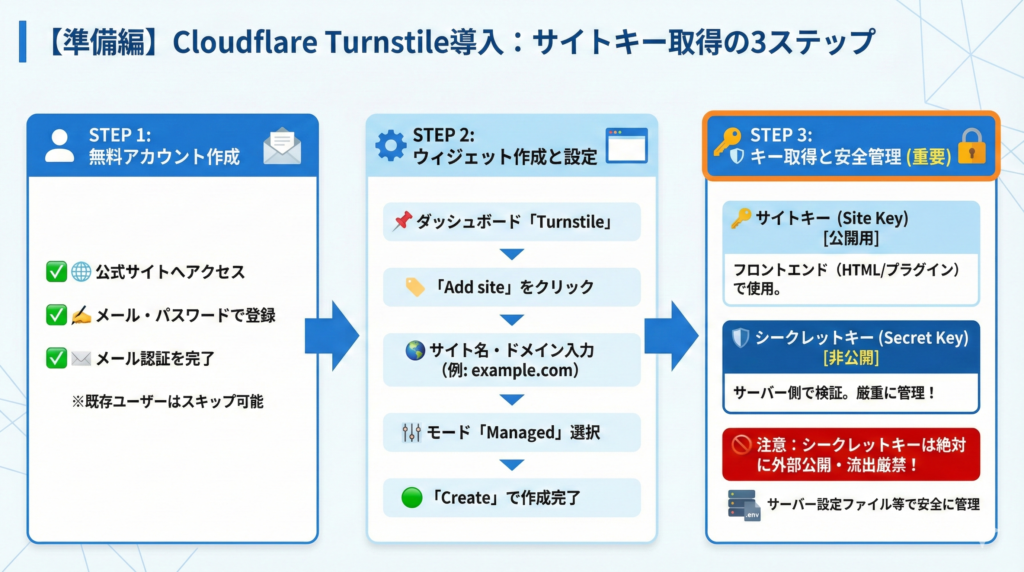 1️⃣【準備編】Cloudflare Turnstileのサイトキー取得手順を解説🔑