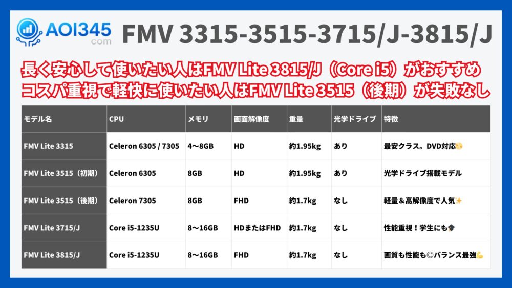 FMV 3315-3515-3715/J-3815/J