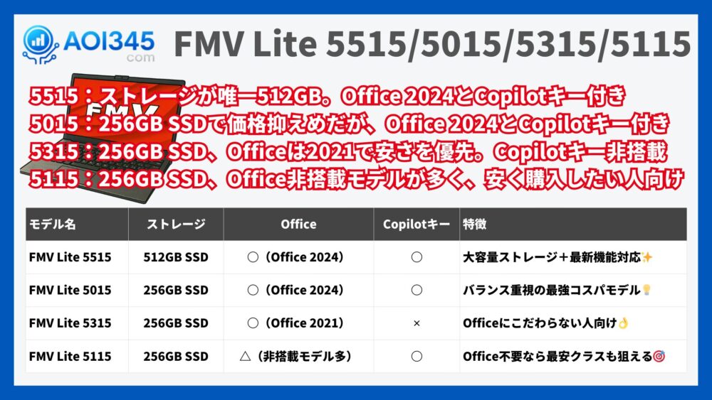 FMV Lite 5515/5015/5315/5115の違い