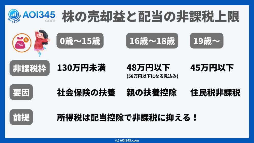 株の売却益と配当の非課税上限