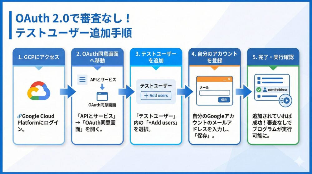 【検証環境】OAuth 2.0でテストユーザーを追加し審査なしで試す方法🧪