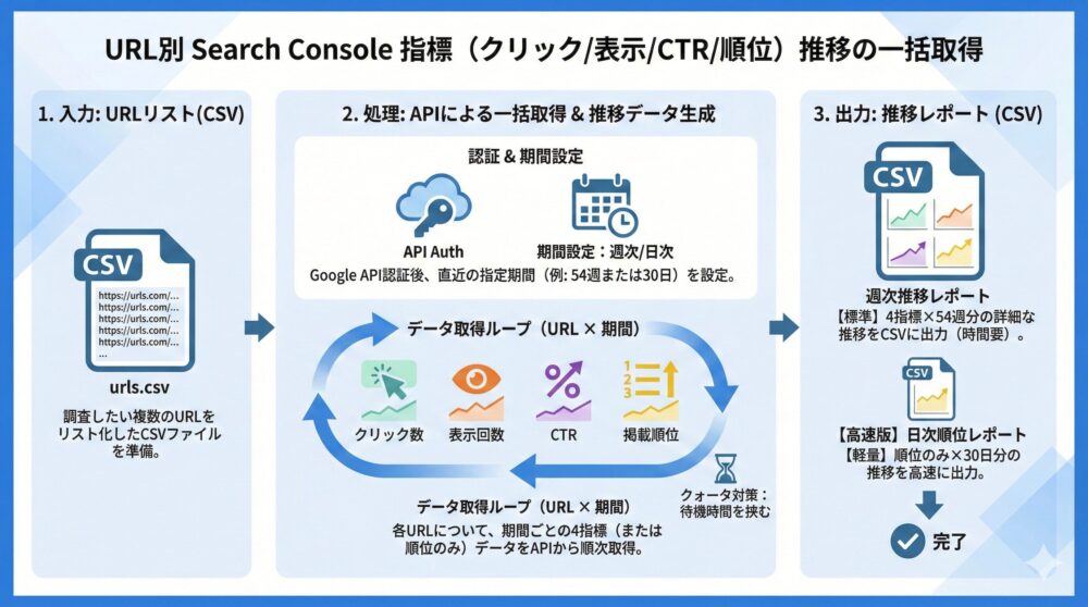 【サンプル5】URL別にクリック/表示回数/CTR/順位を一括取得📊