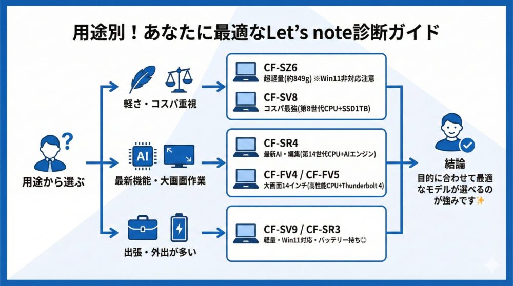 💻【診断チャート付き】あなたに最適なLet’s noteがわかる用途別ガイド