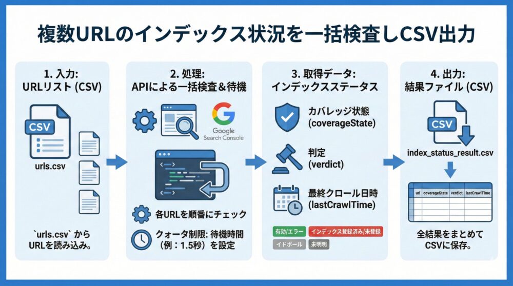 【サンプル4】複数URLのインデックス状況を一括検査しCSV出力📄
