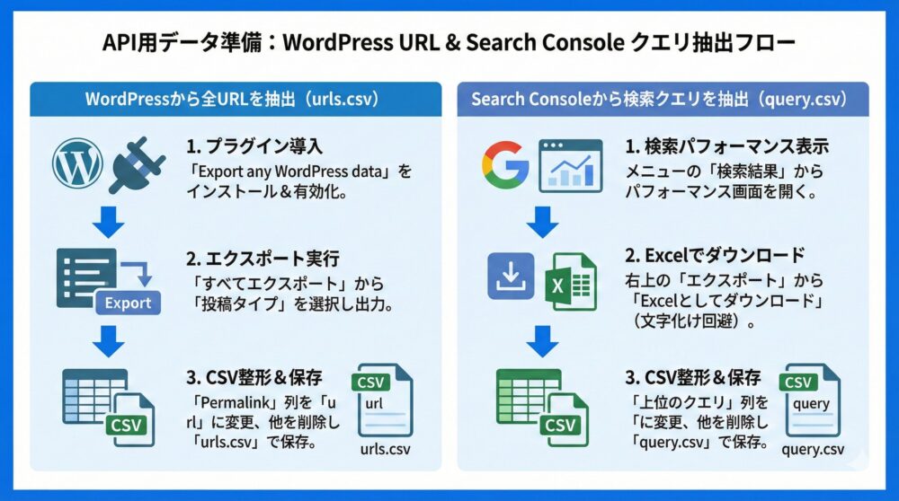 【URL一覧作成】WordPressから全URLを抽出しAPI用CSVを作る方法📝