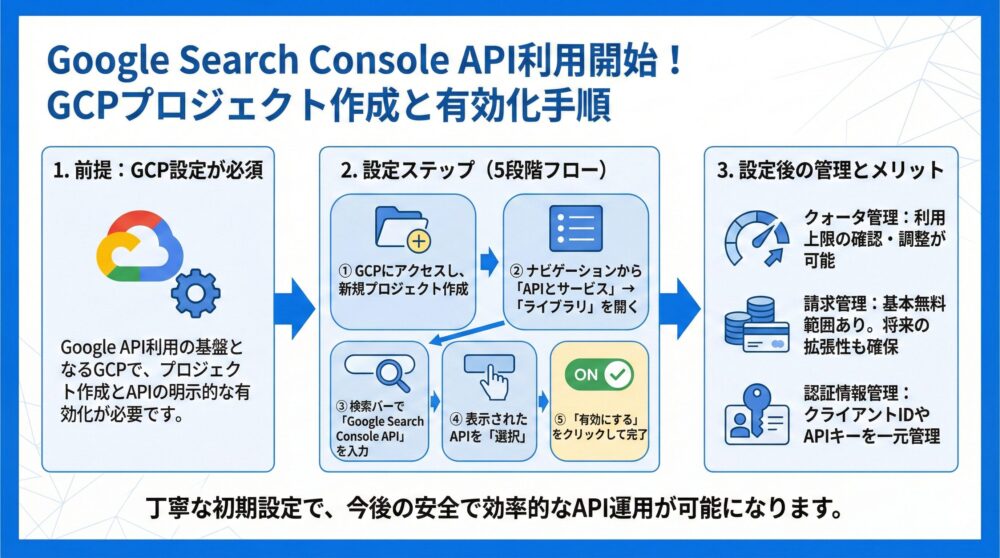 【GCP設定】Search Console APIを使うためのプロジェクト作成と有効化手順
