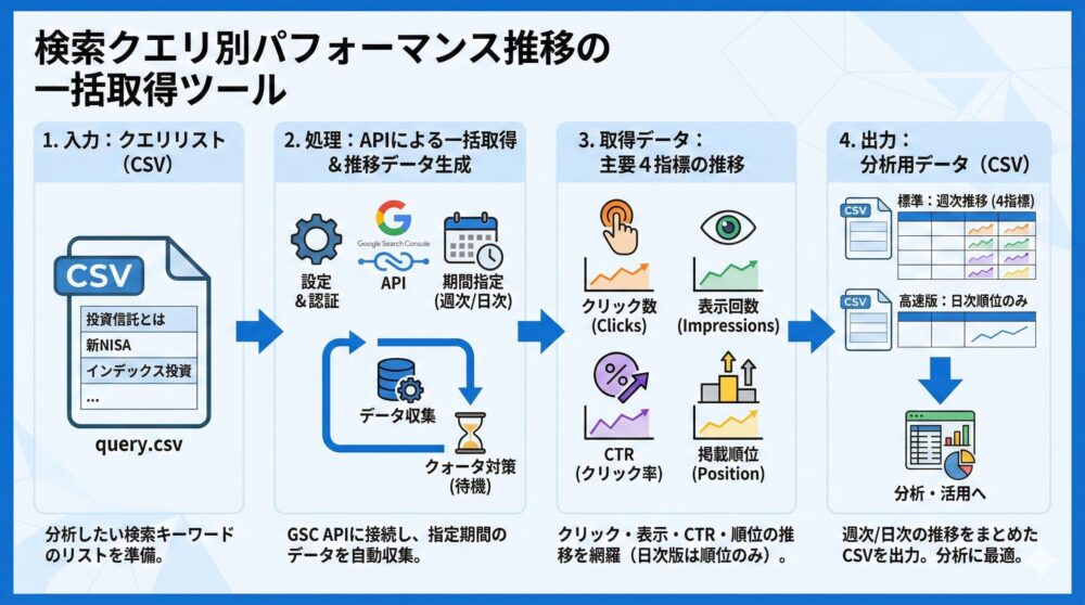 【サンプル6】検索クエリ別に表示回数/CTR/順位の推移を一括取得🔍