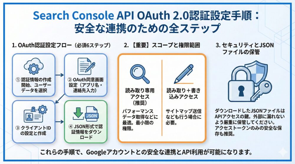 【OAuth設定】Search Console APIで必須となるOAuth 2.0認証手順を解説🔐