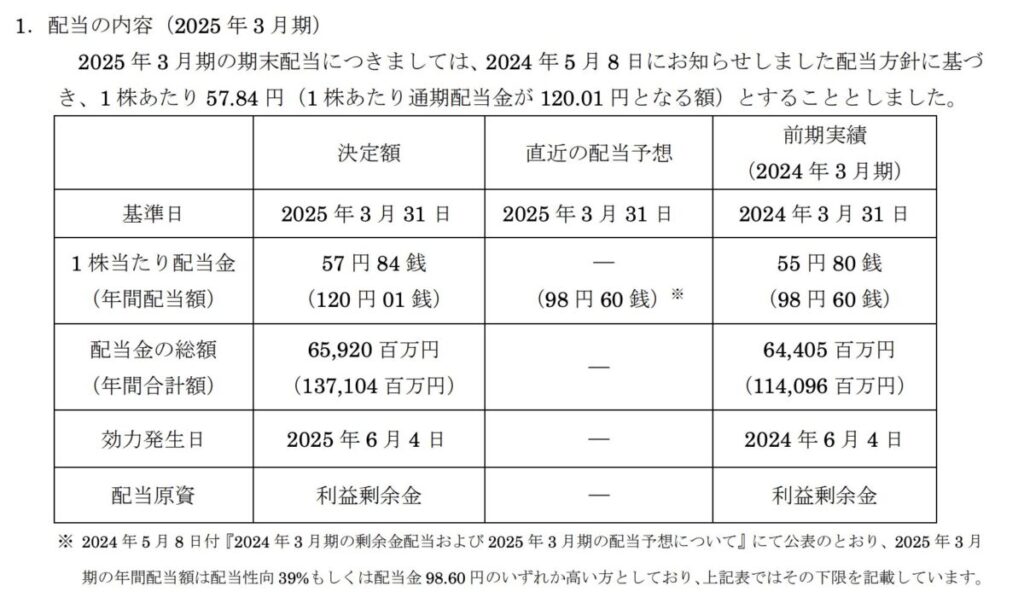 2025年の配当
