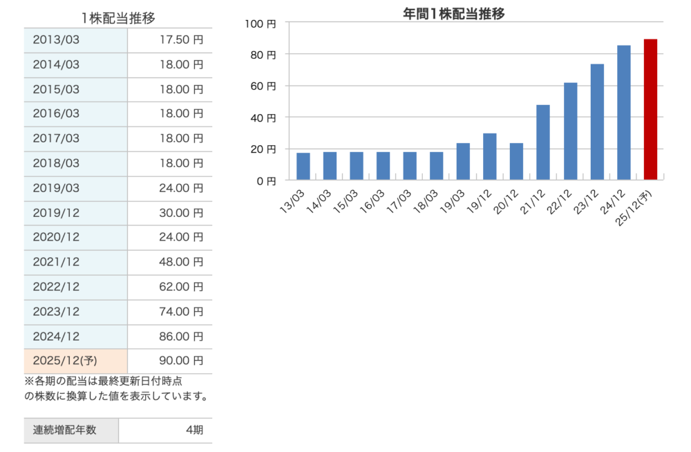 INPEXの配当