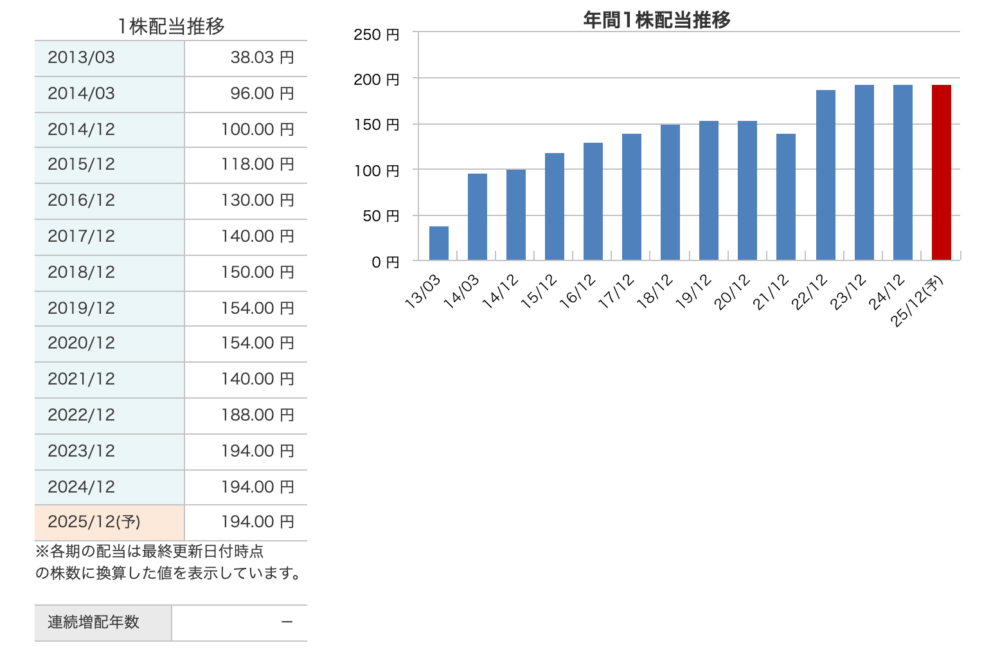 日本たばこ産業の配当金