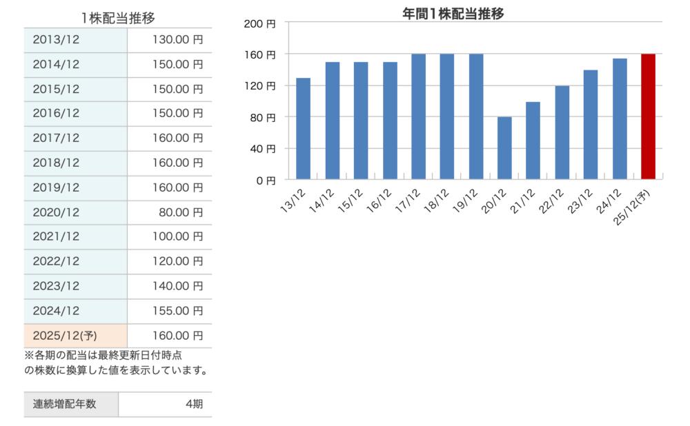 キヤノンの配当金