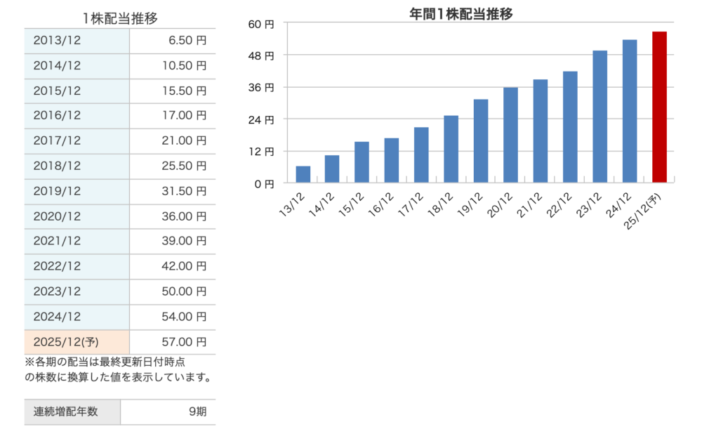 ヒューリックの配当金