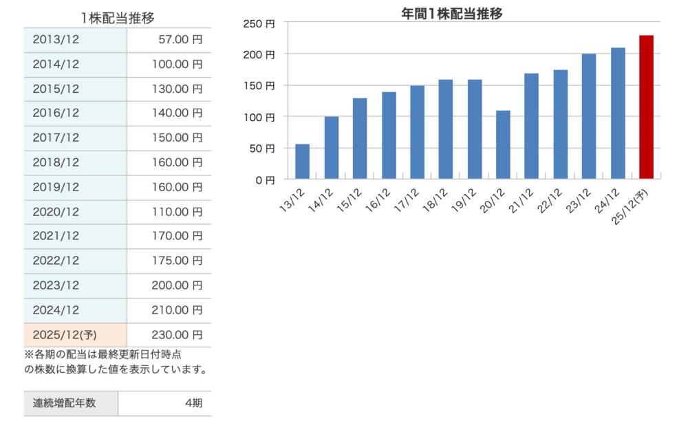 ブリヂストンの配当金
