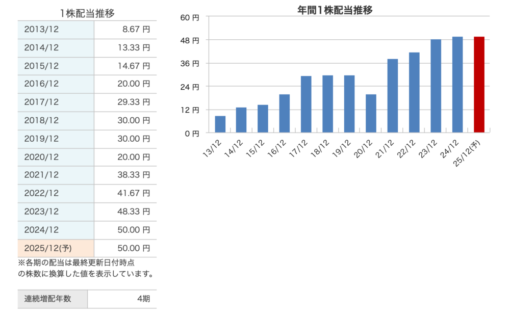 ヤマハ発動機の配当