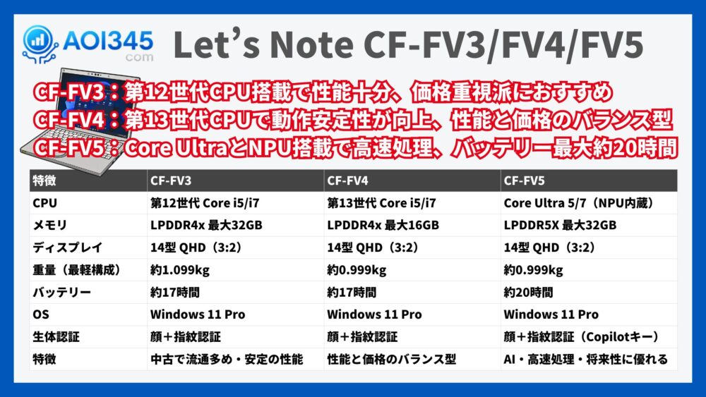 Let’s Note CF-FV3/FV4/FV5の違い