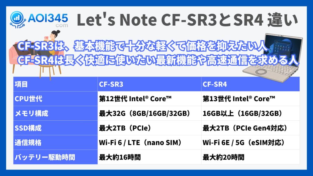 Let's Note CF-SR3とSR4の違い
