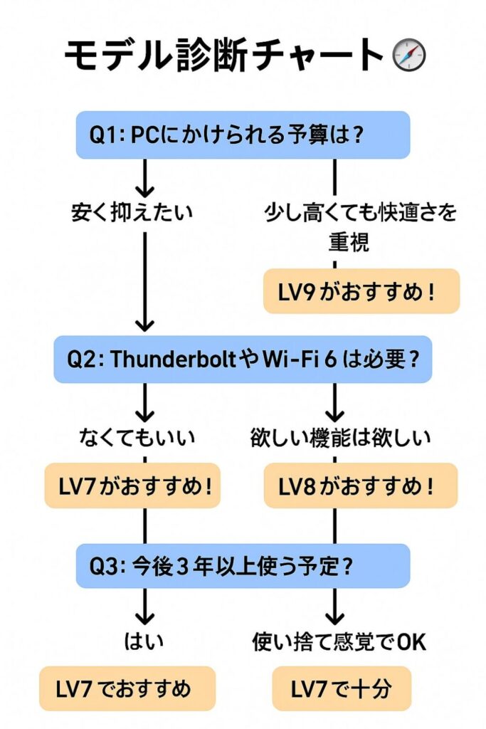 モデル診断チャート
