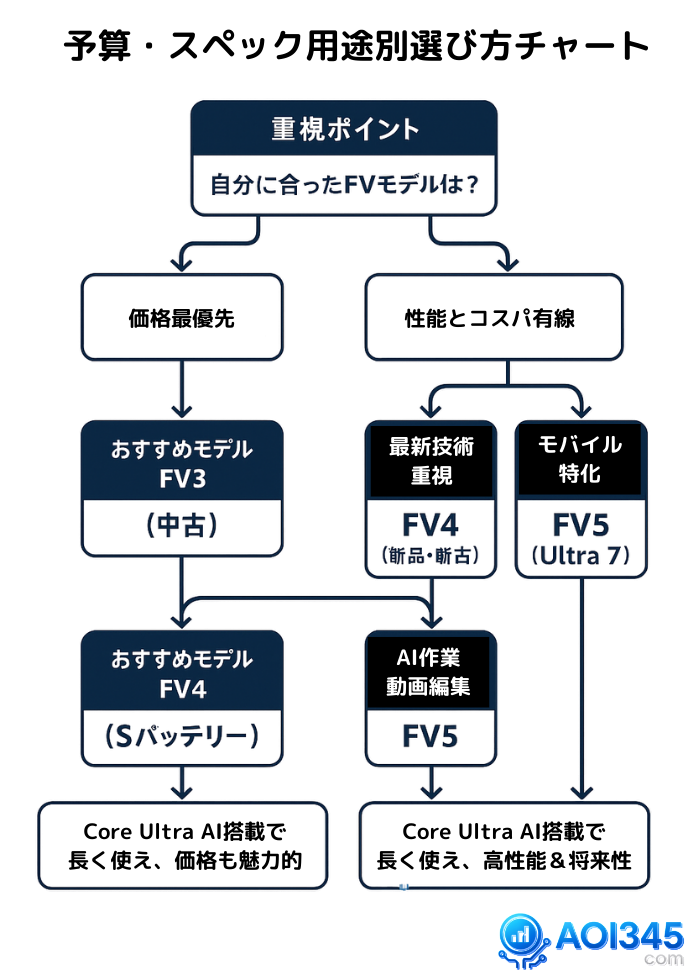 予算・スペック・用途別の選び方チャート