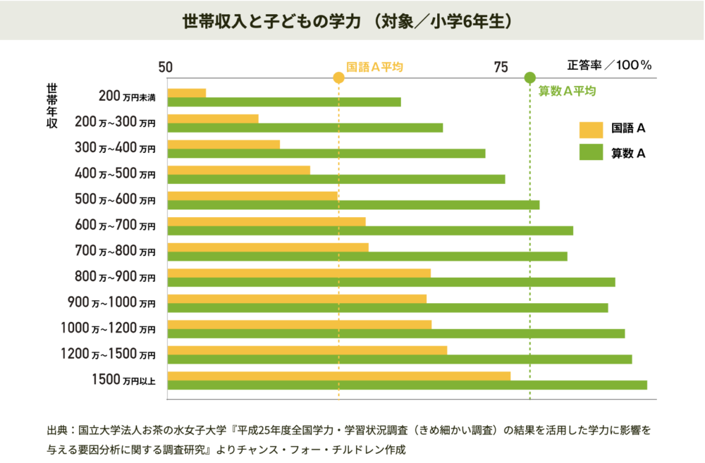 世帯収入と子どもの学力(小学6年生)
