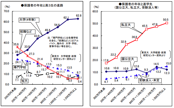 保護者の年収と進路