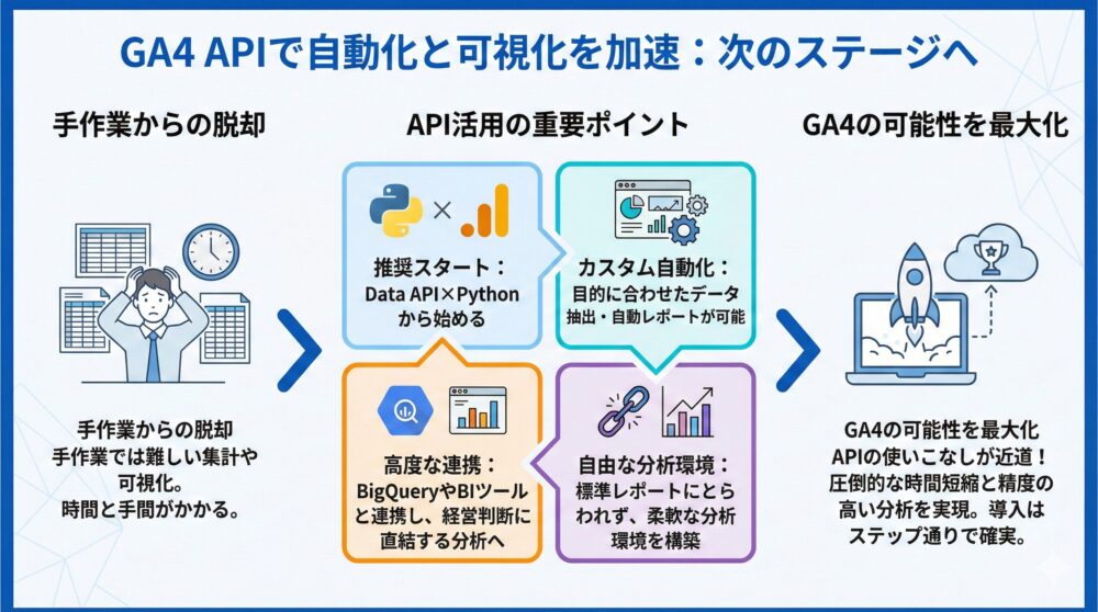 【次のステージ】GA4 APIで自動化と可視化を本格的に加速🚀