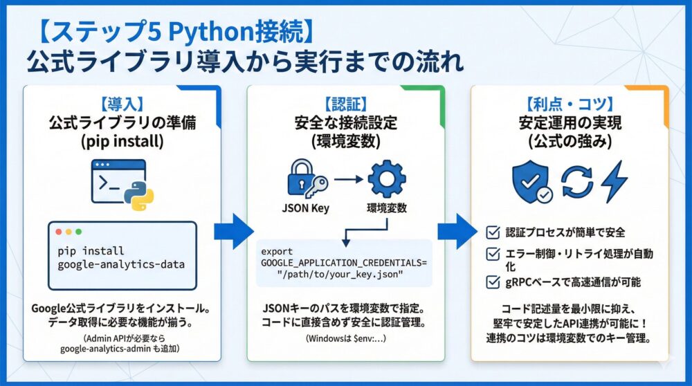 【ステップ5 Python接続】公式ライブラリ導入から実行までを解説🐍