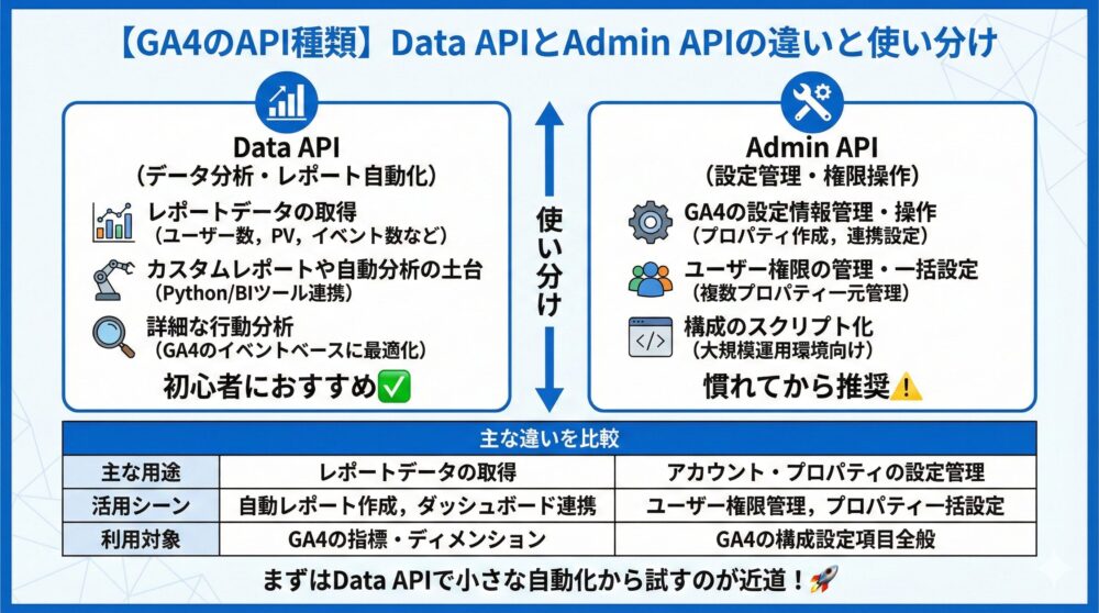 【GA4のAPI種類】Data APIとAdmin APIの違いと使い分けを整理🧭