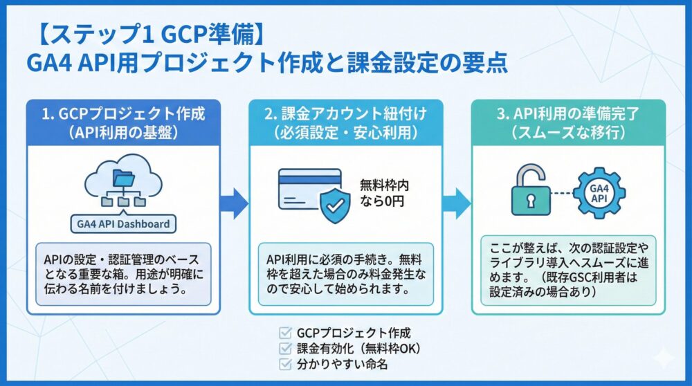 【ステップ1 GCP準備】GA4 API用プロジェクト作成と課金設定の要点✅