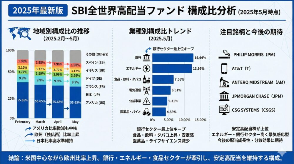 🌍【2025年最新版】SBI全世界高配当ファンドの構成比を地域/業種別分析