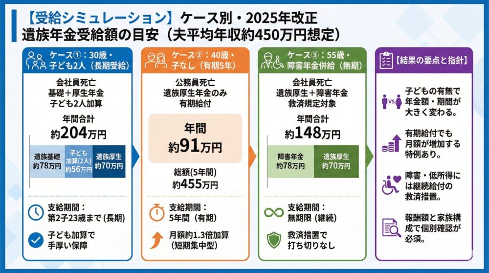 【受給シミュレーション】ケース別/年齢/家族構成/2025年改正/受給額の目安