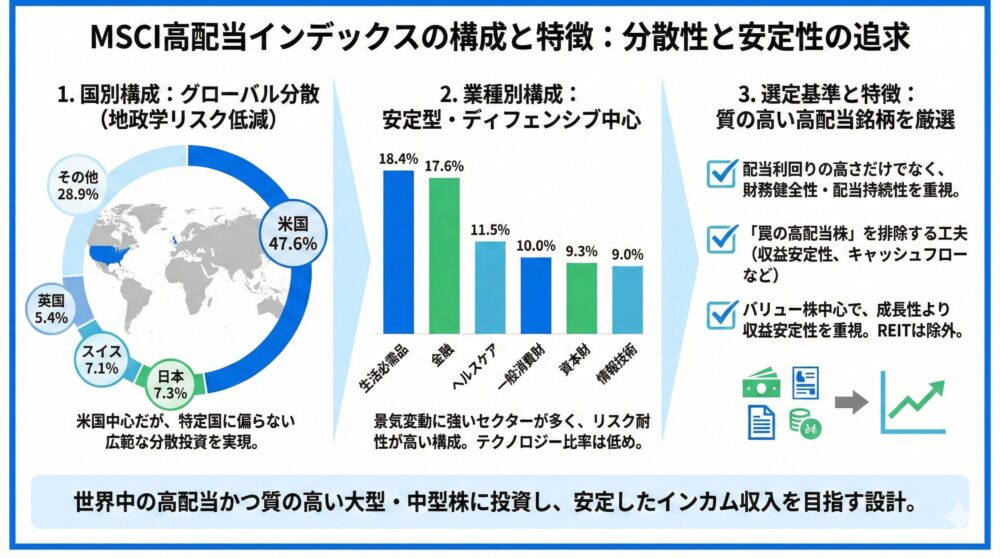 【国別・業種別】MSCI高配当インデックスの構成を徹底分析｜分散性と安定性