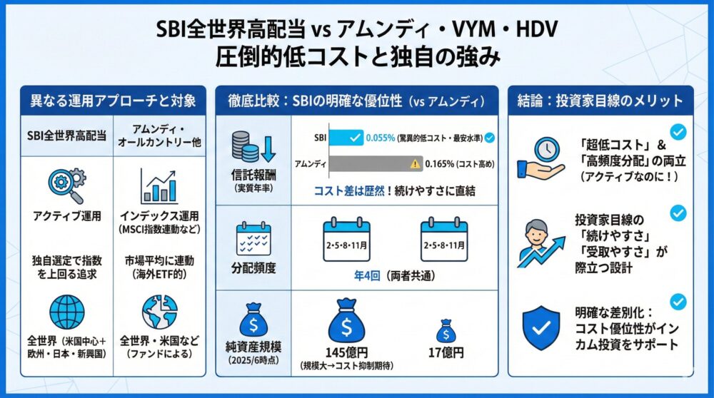🔍 SBI全世界高配当ファンド vs HDV/VYM｜米国ETFとの違いを完全比較
