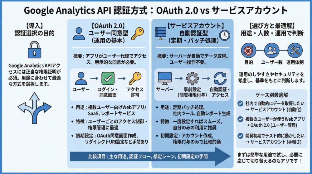 【ステップ3 認証選択】OAuth2.0とサービスアカウントの違いを整理🔐