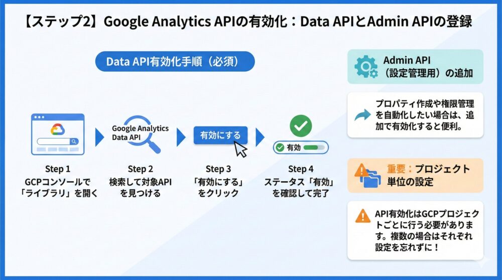 【ステップ2 API有効化】Google Analytics Data APIとAdmin APIを登録🧩