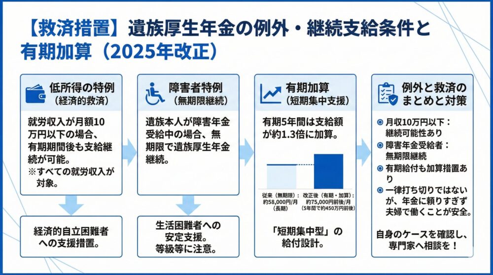 🛡️【救済措置】例外/継続支給条件/手続きガイド/落とし穴と対処を整理