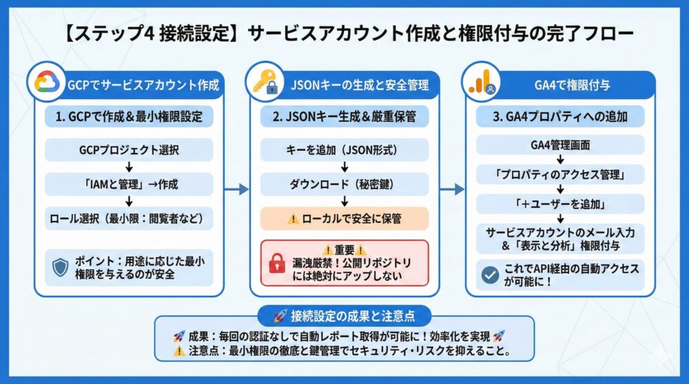 【ステップ4 接続設定】サービスアカウント作成と権限付与を完了🔗