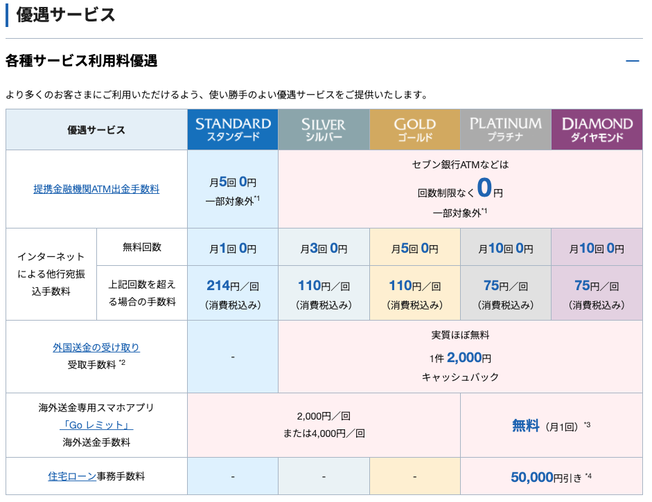 SBI新生銀行の条件