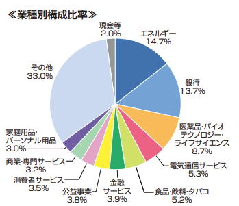業種別構成比