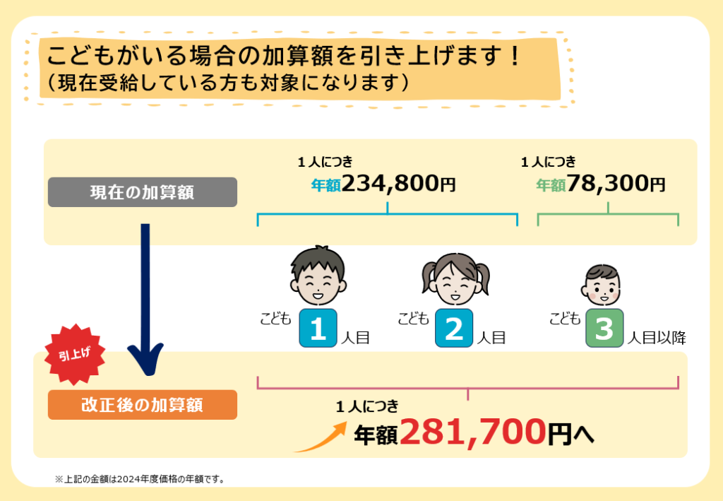子どもの増額