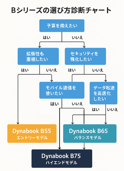 Bシリーズの選び方チャート