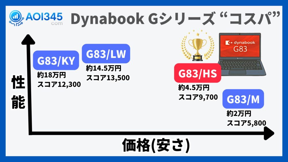 Dynabook Gシリーズ “コスパ”