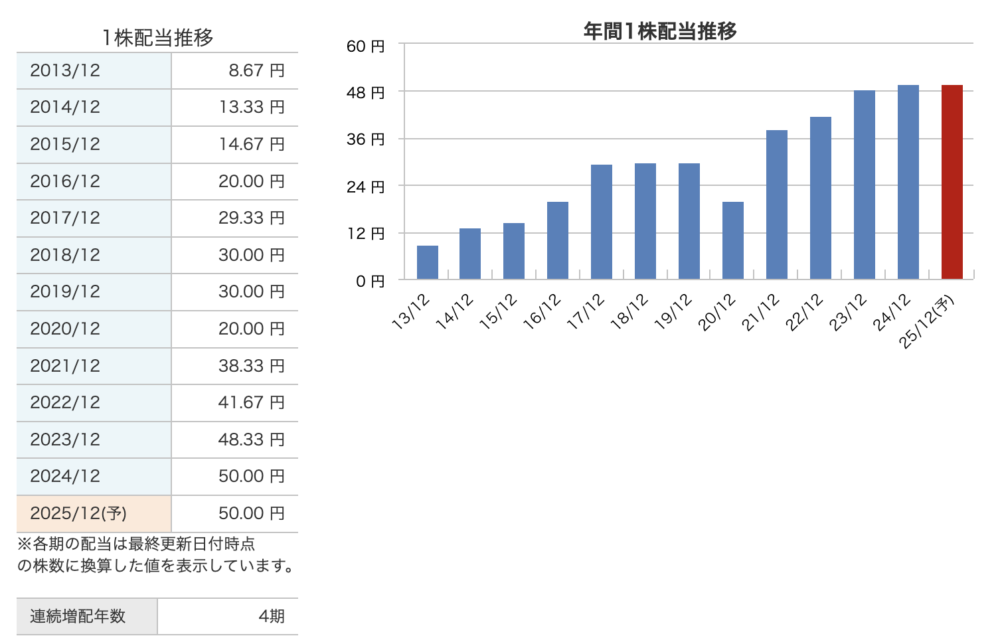 ヤマハ発動機の配当推移
