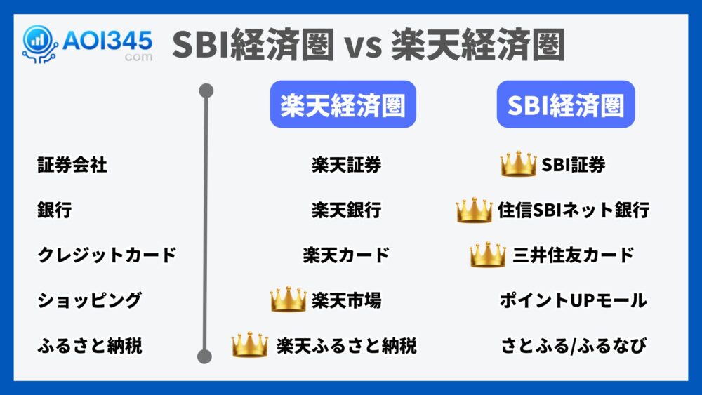 SBI経済圏と楽天経済圏