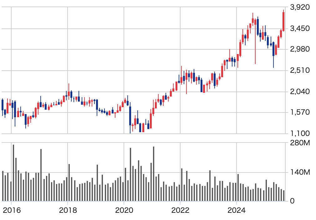 オリックスの株価チャート