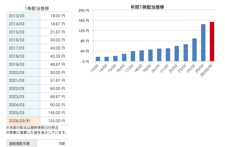 MS&ADの配当推移
