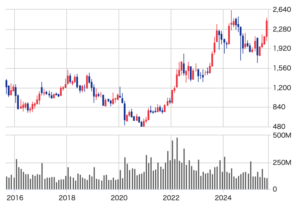 INPEXの株価チャート